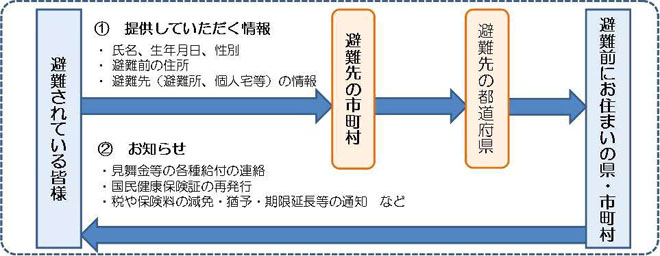 全国避難者情報システム概要図