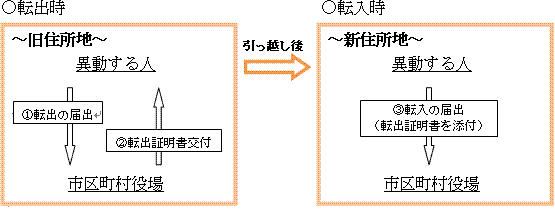 フロー図：転出時、旧住所地の市町村役場で転出の届出を提出し、転出証明書の交付を受ける。引越し後、新住所地の市町村役場で交付された転出証明書を添付して転入の届出を提出する。