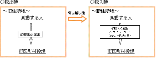 フロー図：転出時、旧住所地の市町村役場で転出の届出を提出する。引越し後、新住所地の市町村役場で転入の届出を提出する。住基カードが必要。