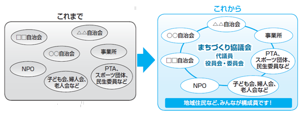 まちづくり協議会イメージ図