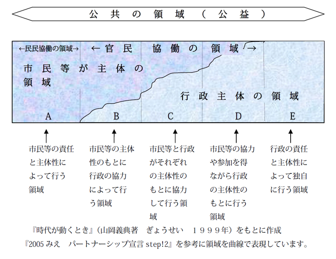 図：公共の領域（公益）