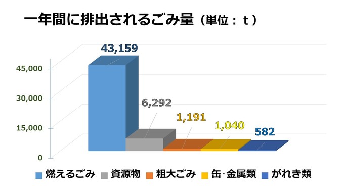 グラフ：一年間に排出されるごみの量