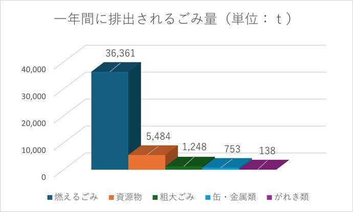 グラフ：一年間に排出されるごみの量