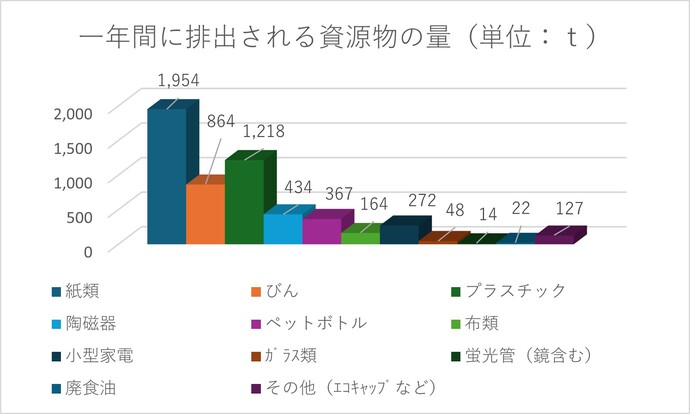グラフ：一年間に排出される資源物の量