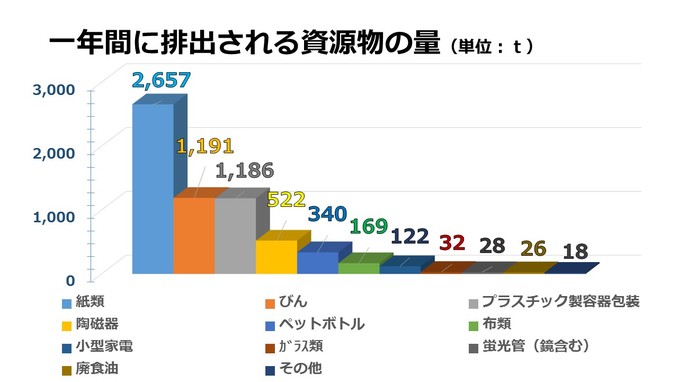 グラフ：一年間に排出される資源物の量