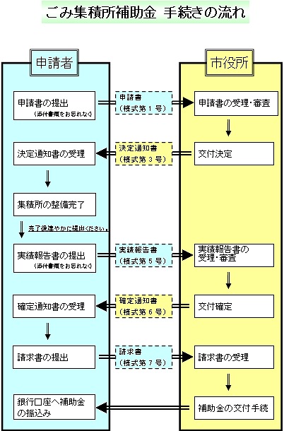 図：ごみ集積所補助金　手続きの流れ