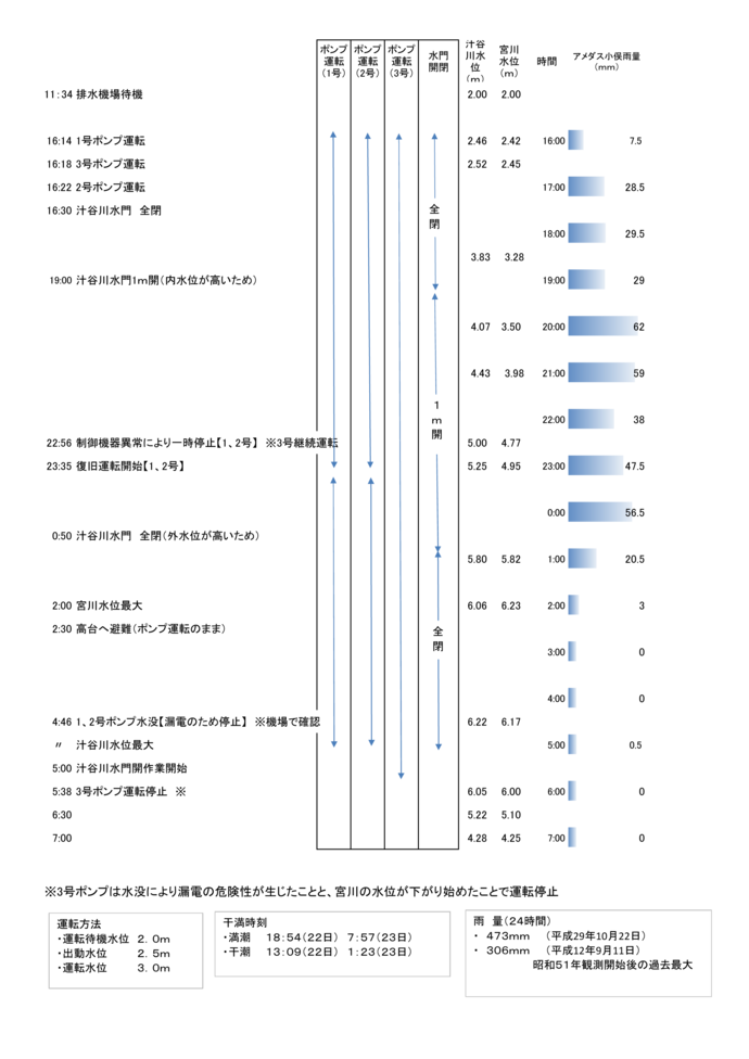 図：汁谷川排水機場　10月22日～23日経過詳細