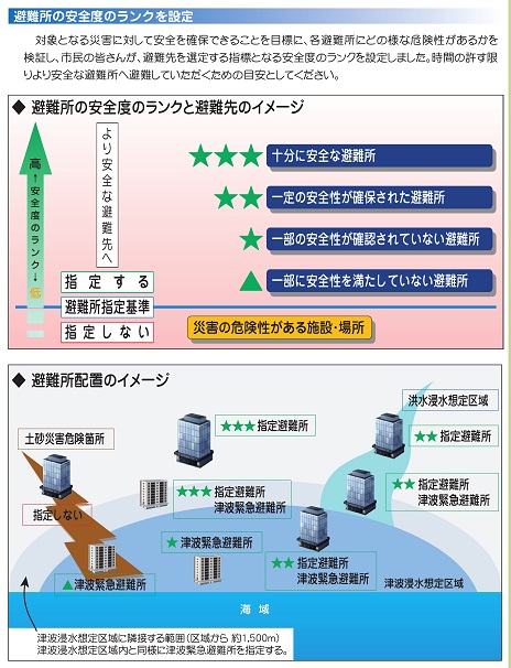 チラシ：避難所の安全度のランクと避難先のイメージ