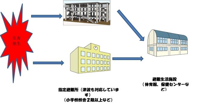 災害発生時の避難イメージ図。まずは指定避難所（津波も対応しています。小学校校舎2階以上など）へ。その後避難生活施設（体育館、保健センターなど）へ