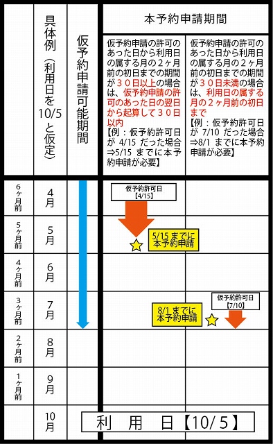 フロー図：申請予約期間表