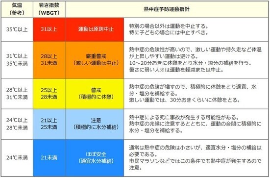 熱中症予防運動指針表