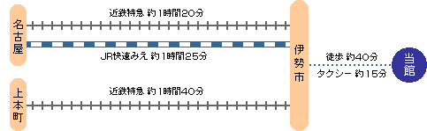 図：電車でご来館される場合のアクセス