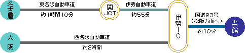 図：お車でご来館される場合のアクセス