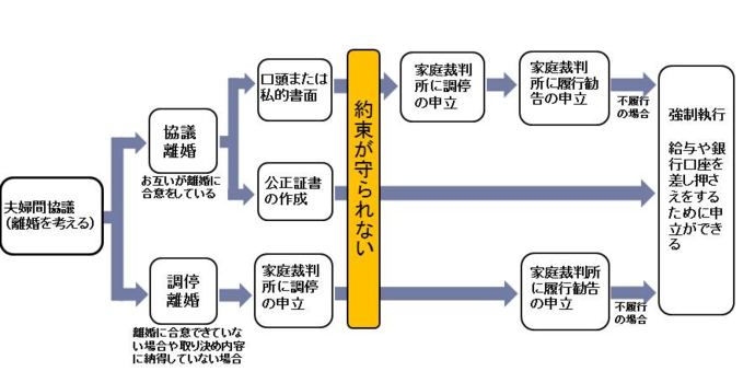 フロー図：夫婦間協議により協議離婚、調整離婚に分かれ、その後書面や調整の手続きを行う