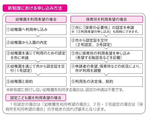 フロー図：新制度における申し込み方法