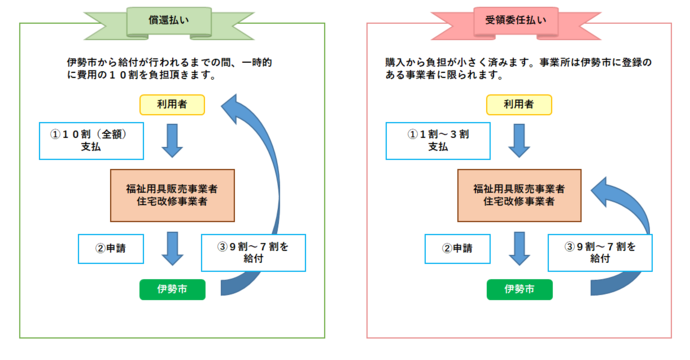 償還払い、受領委任払いのしくみについて