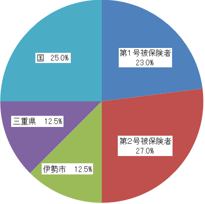 令和6年度から令和8年度の財源割合円グラフ：第1号被保険者23.0%、第2号被保険者27.0%、伊勢市12.5%、三重県12.5%、国25.0%