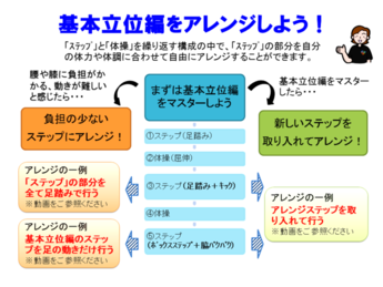 フロー図：基本立位編はステップの部分を自由にアレンジすることができる