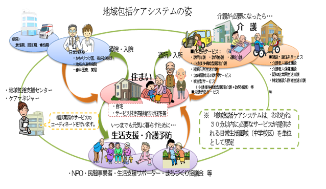 図：地域包括ケアシステムの姿