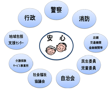 イメージ図：安心、警察、消防、店舗・交通機関・金融機関等、民生委員・児童委員、自治会、社会福祉協議会、介護保険・サービス事業所、地域包括支援センター、行政