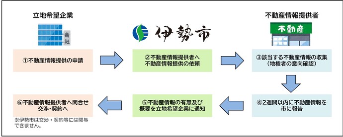 マッチングの流れの図