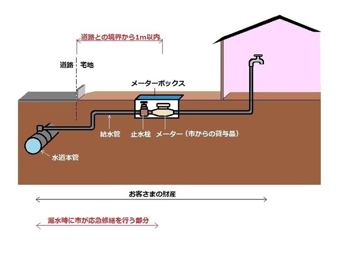図：宅地内の水道施設