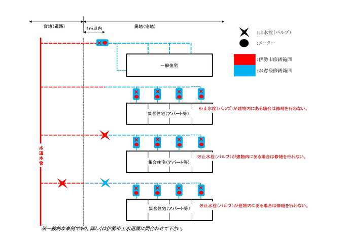 図：伊勢市の修繕範囲