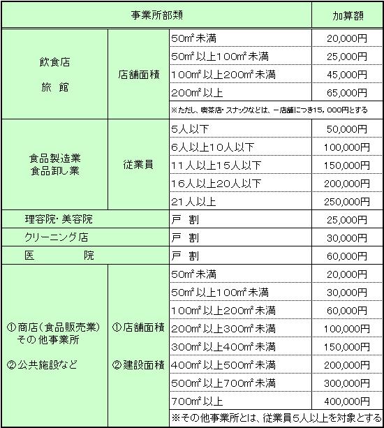 事業所部類の加算額表