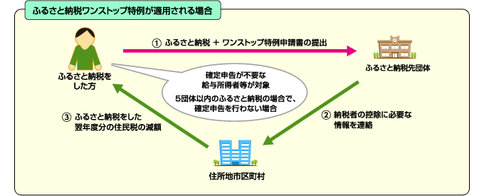 フロー図：ふるさと納税ワンストップ特例が適用される場合