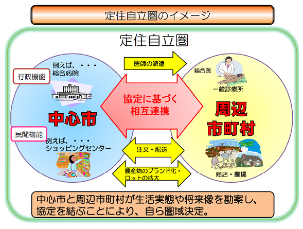 図：定住自立圏の概要