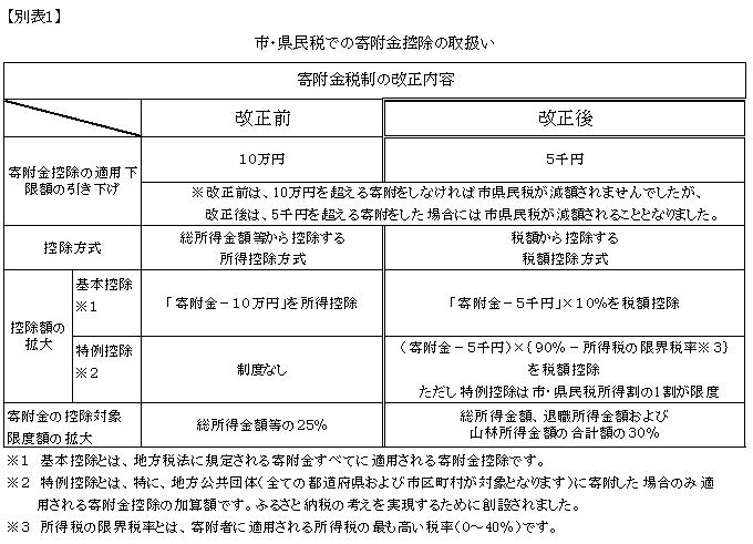 別表1：市・県民税での寄付金控除の取扱い