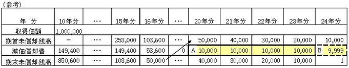 表：平成20～24年の5ヵ年の減価償却費の額