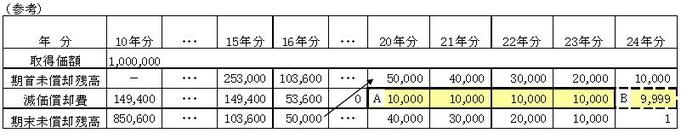 表：平成20～24年の5ヵ年の減価償却費の額