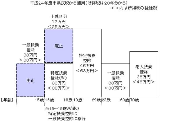 平成24年度県民税から適用説明イメージ図