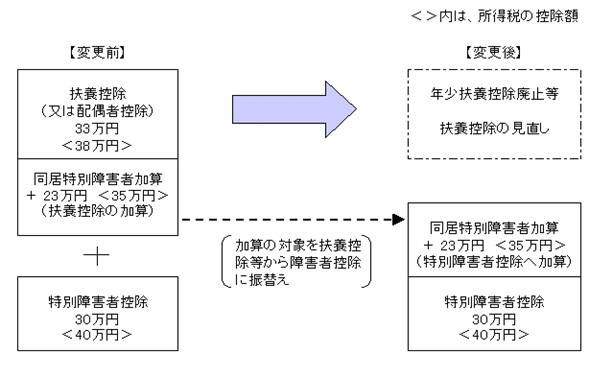 扶養控除説明イメージ図