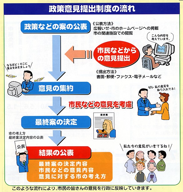 フロー図：政策意見提出制度の流れ