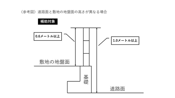 道路面と敷地の地盤面の高さが異なる場合の参考図