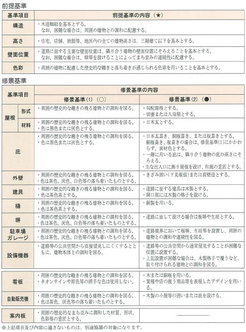 表：前提基準・修景基準