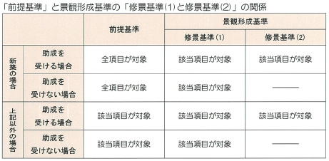 表：「前提基準」と景観形成基準の「修景基準(1)と修景基準(2)」の関係