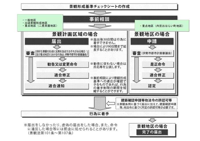 図:届出等の流れ(景観形成基準チェックシートの作成)