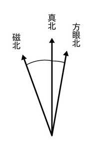 北に関する図