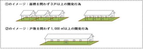 開発行為のイメージ図