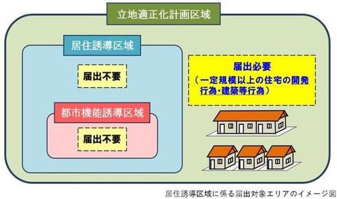 立地適正化計画区域イメージ図：居住誘導区域：届出不要。都市機能誘導区域：届出不要。届出必要（一定規模以上の住宅の開発行為・建築等行為）