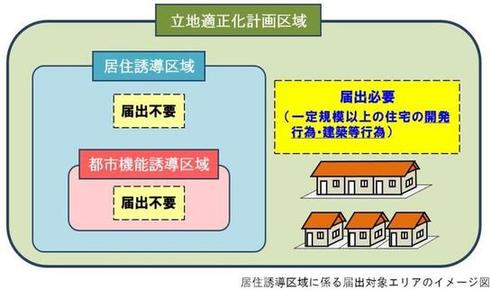 立地適正化計画区域イメージ図：居住誘導区域：届出不要。都市機能誘導区域：届出不要。届出必要（一定規模以上の住宅の開発行為・建築等行為）