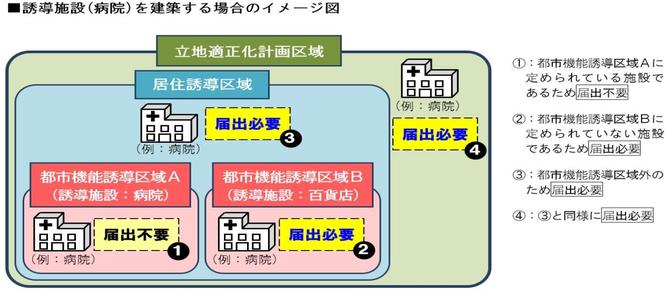 誘導施設（病院）を建築する場合のイメージ図
