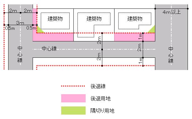 図：事業の対象となる道路