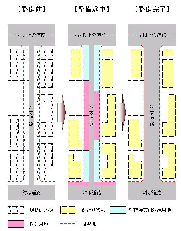 図：対象道路の整備前整備途中整備後