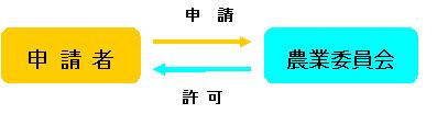 フロー図：申請者から農業委員会へ申請、農業委員会から申請者へ許可