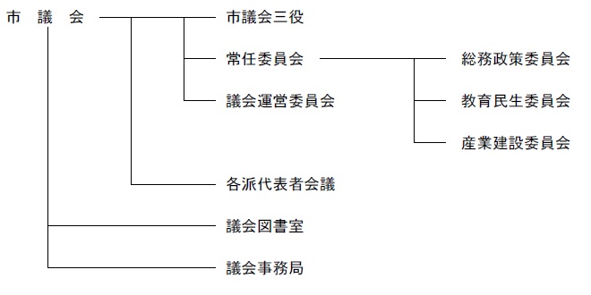 組織図（市議会は三役、常任委員会（総務政策委員会、教育民生委員会、産業建設委員会）、議会運営委員会、各派代表者会議、議会図書室、議会事務局からなっています）