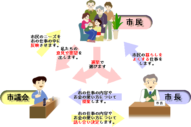 図説（市民と市長と市議会の関係性。選挙、役割の簡略図）